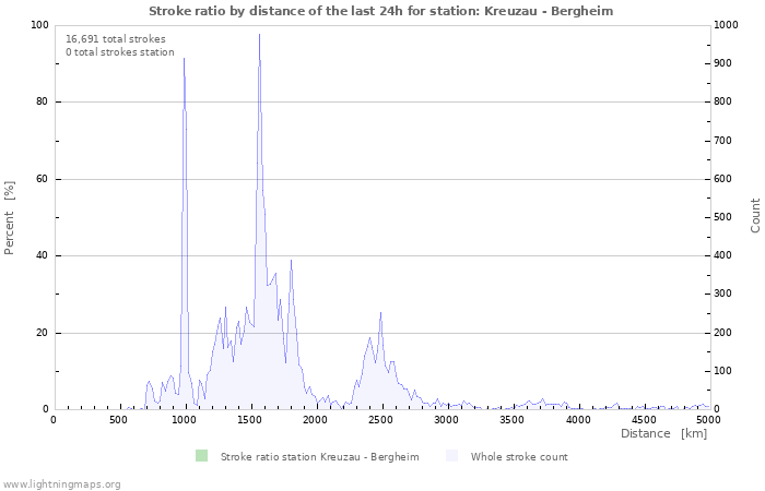 Graphs: Stroke ratio by distance