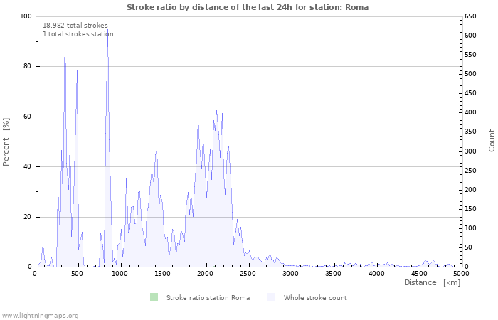 Graphs: Stroke ratio by distance