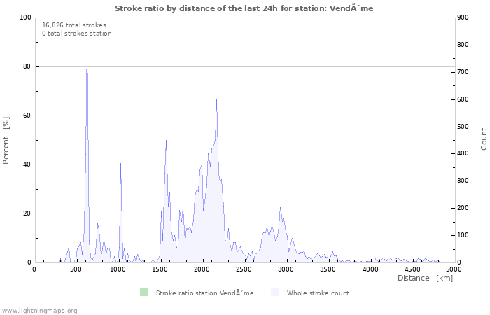 Graphs: Stroke ratio by distance