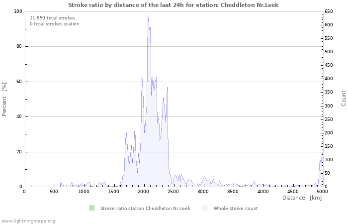 Graphs: Stroke ratio by distance