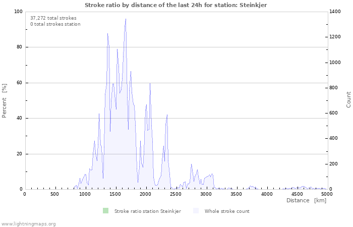 Graphs: Stroke ratio by distance