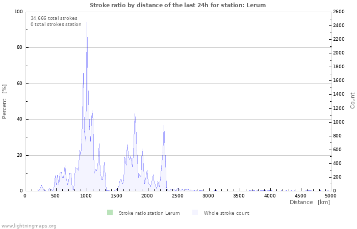 Graphs: Stroke ratio by distance