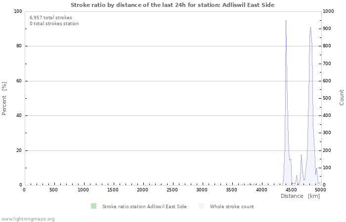 Graphs: Stroke ratio by distance