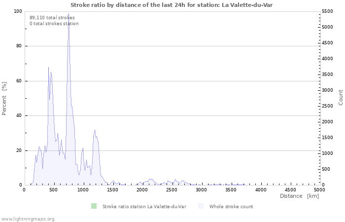 Graphs: Stroke ratio by distance