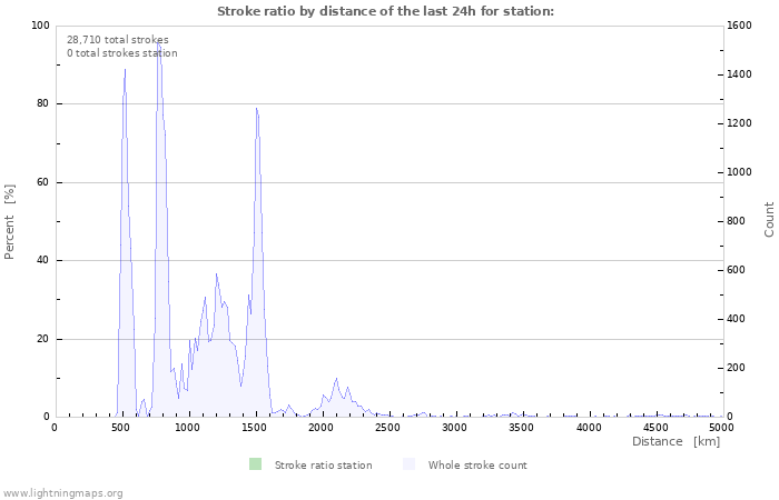 Graphs: Stroke ratio by distance