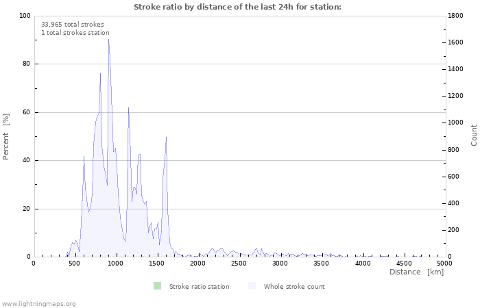 Graphs: Stroke ratio by distance