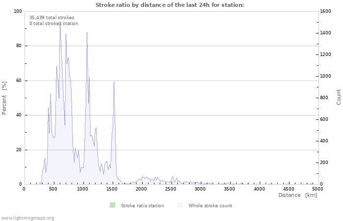 Graphs: Stroke ratio by distance