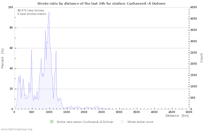 Graphs: Stroke ratio by distance