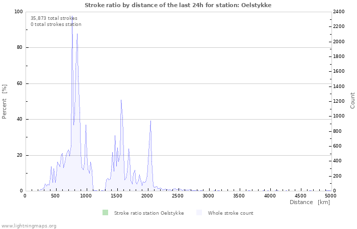 Graphs: Stroke ratio by distance