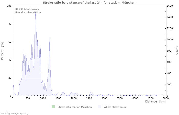 Graphs: Stroke ratio by distance