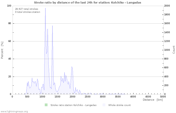 Graphs: Stroke ratio by distance