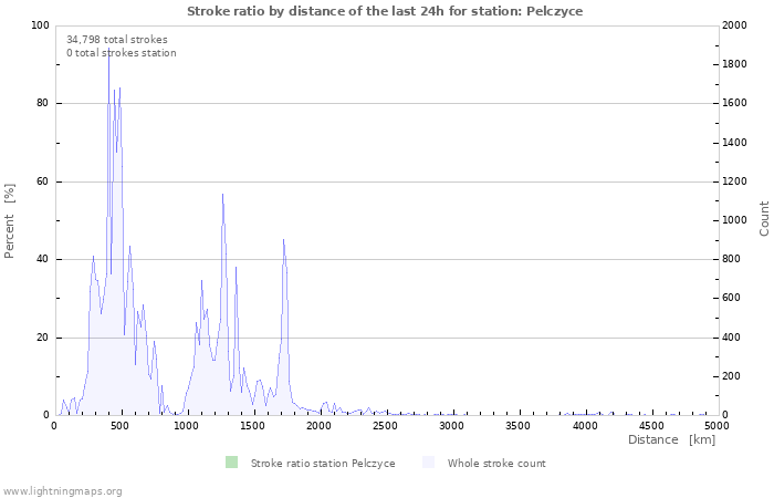 Graphs: Stroke ratio by distance