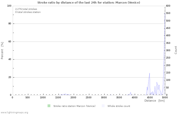 Graphs: Stroke ratio by distance