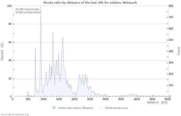 Graphs: Stroke ratio by distance