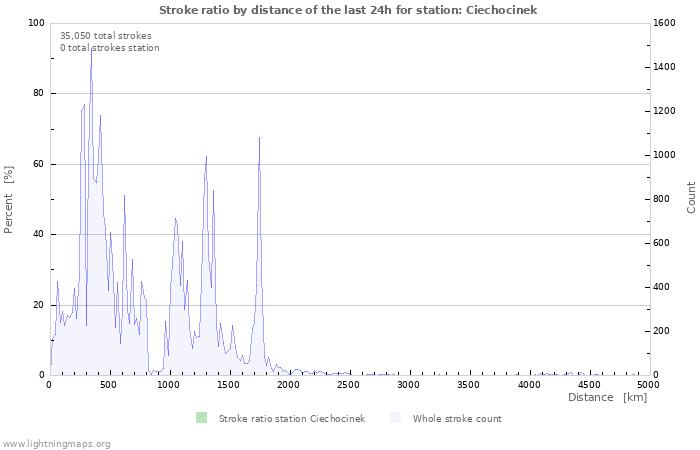 Graphs: Stroke ratio by distance