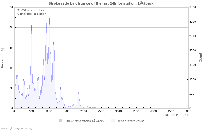 Graphs: Stroke ratio by distance