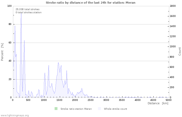 Graphs: Stroke ratio by distance