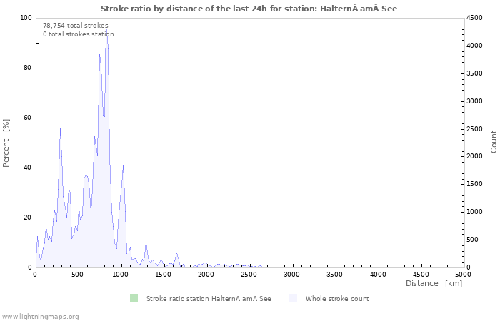 Graphs: Stroke ratio by distance