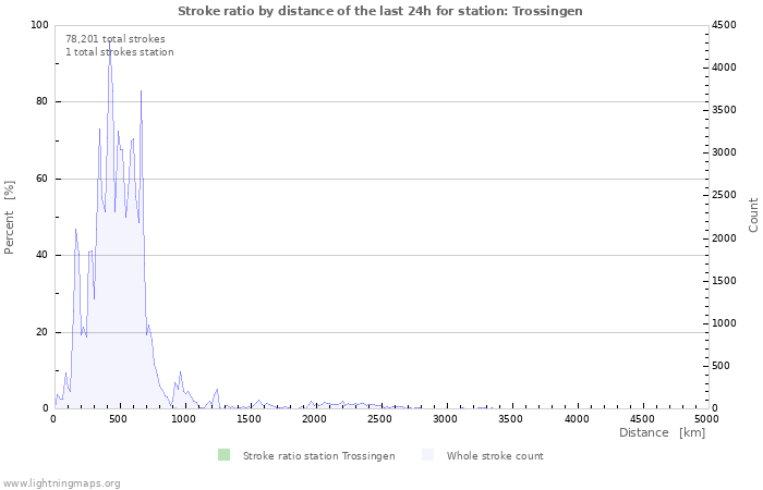 Graphs: Stroke ratio by distance