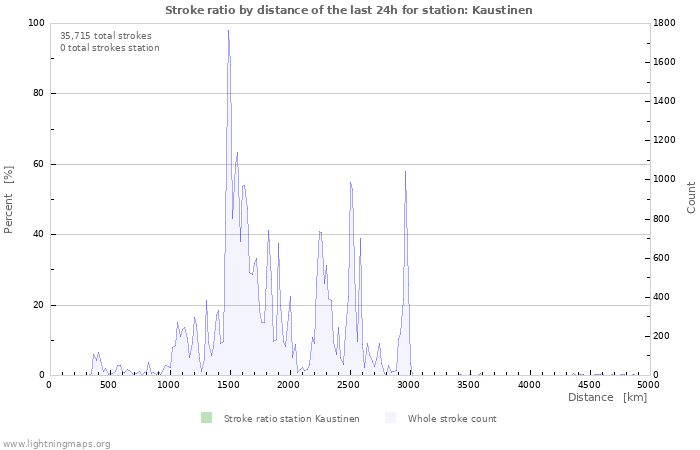 Graphs: Stroke ratio by distance