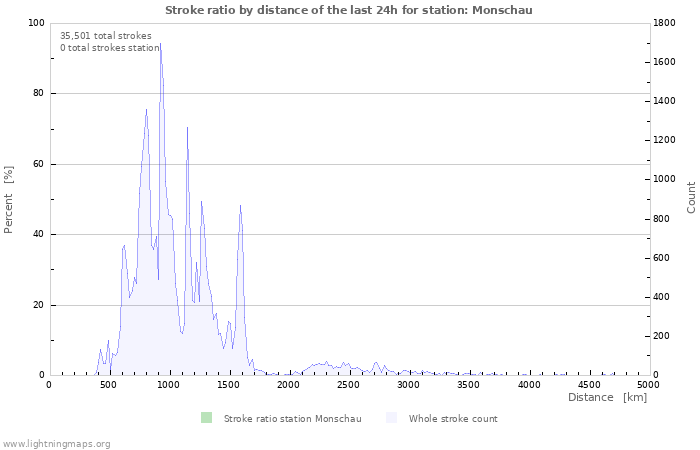 Graphs: Stroke ratio by distance