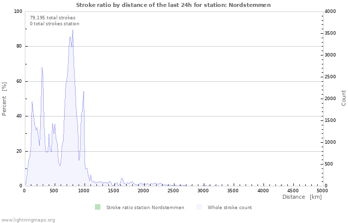 Graphs: Stroke ratio by distance