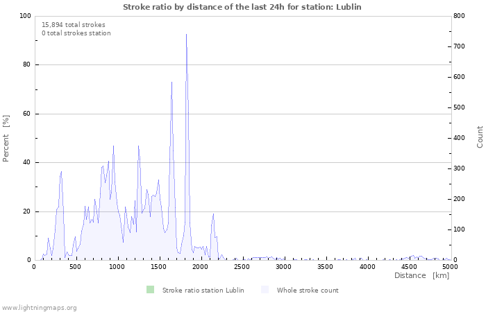 Graphs: Stroke ratio by distance