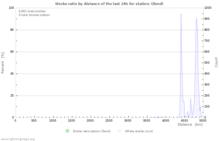 Graphs: Stroke ratio by distance