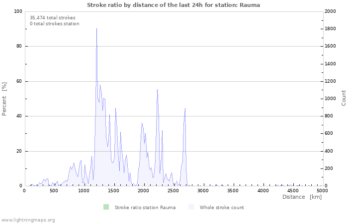 Graphs: Stroke ratio by distance