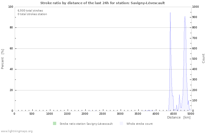 Graphs: Stroke ratio by distance