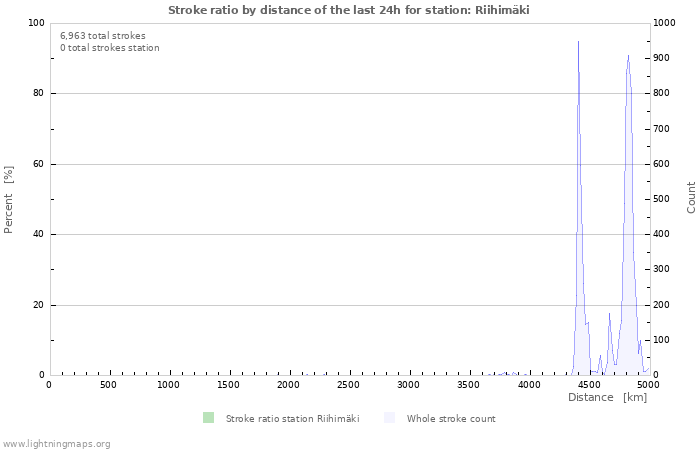 Graphs: Stroke ratio by distance