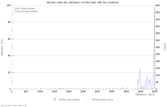 Graphs: Stroke ratio by distance