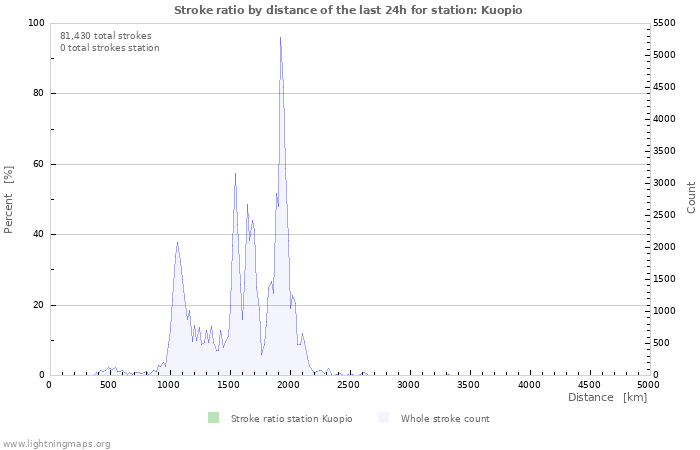 Graphs: Stroke ratio by distance