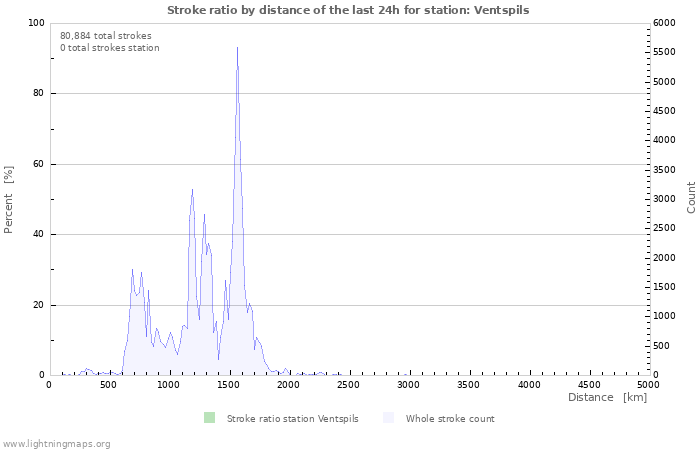 Graphs: Stroke ratio by distance