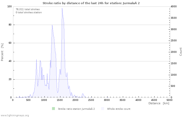 Graphs: Stroke ratio by distance