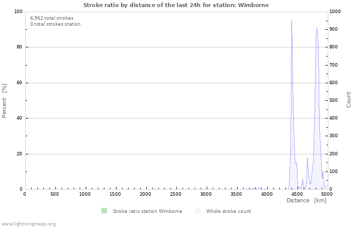 Graphs: Stroke ratio by distance