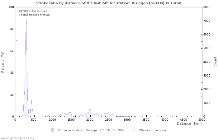 Graphs: Stroke ratio by distance