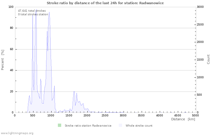 Graphs: Stroke ratio by distance