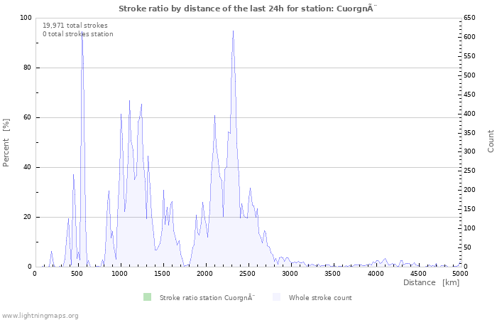 Graphs: Stroke ratio by distance