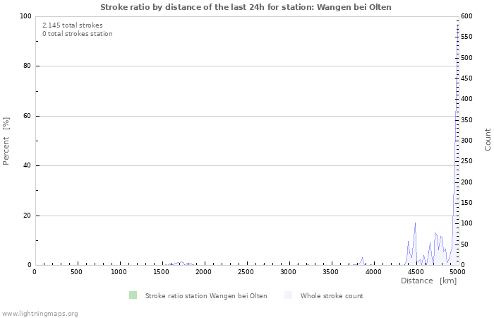 Graphs: Stroke ratio by distance