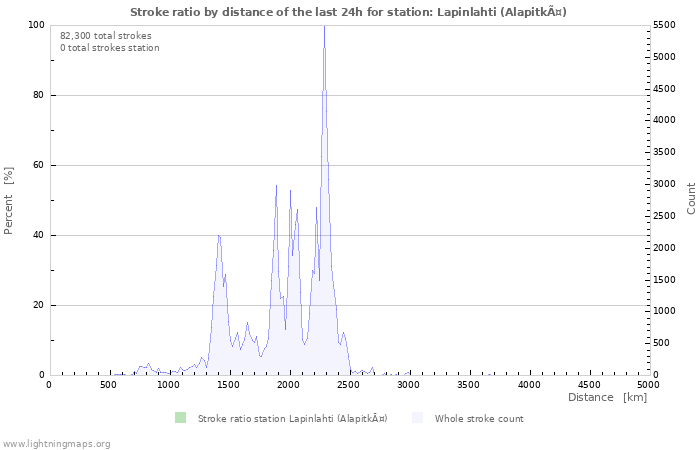 Graphs: Stroke ratio by distance