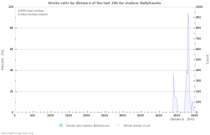 Graphs: Stroke ratio by distance