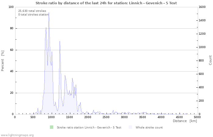 Graphs: Stroke ratio by distance