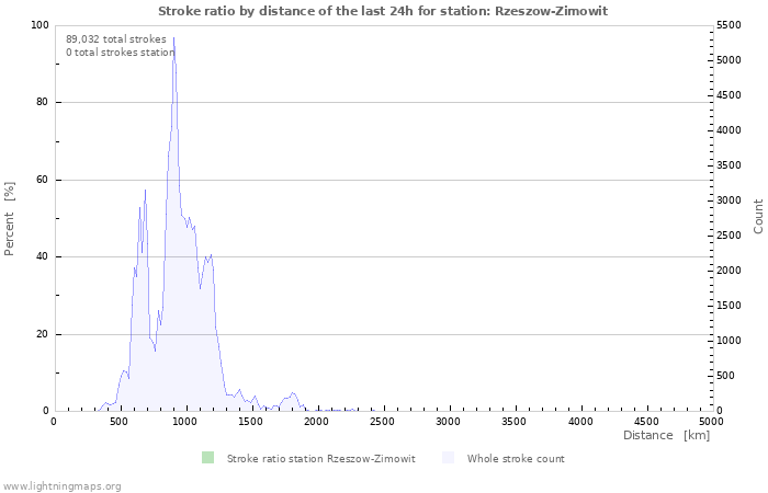 Graphs: Stroke ratio by distance