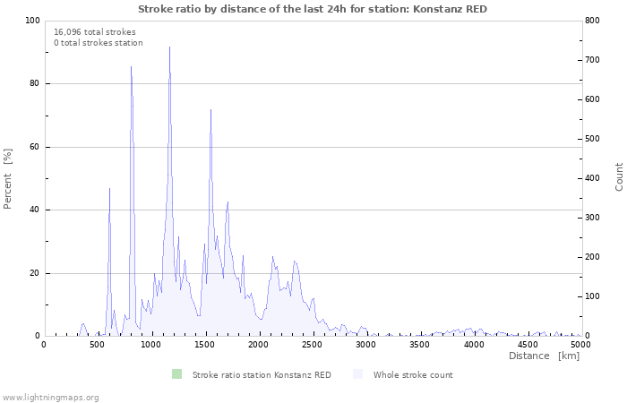 Graphs: Stroke ratio by distance