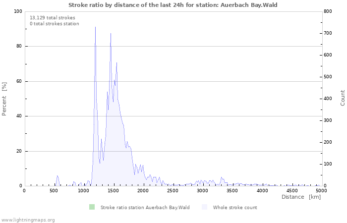 Graphs: Stroke ratio by distance