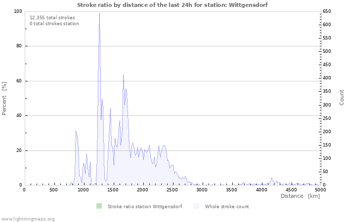 Graphs: Stroke ratio by distance