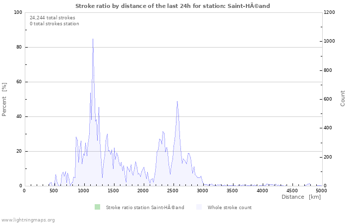 Graphs: Stroke ratio by distance