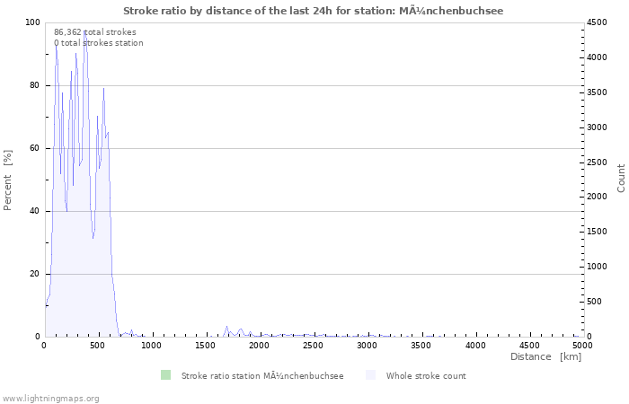 Graphs: Stroke ratio by distance