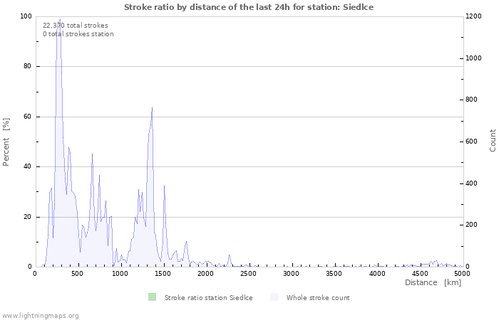 Graphs: Stroke ratio by distance